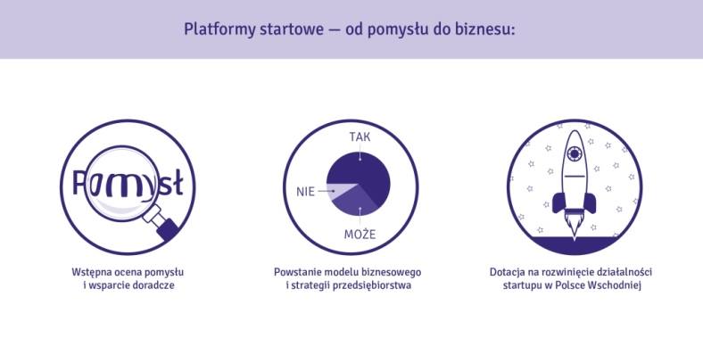 Platformy startowe